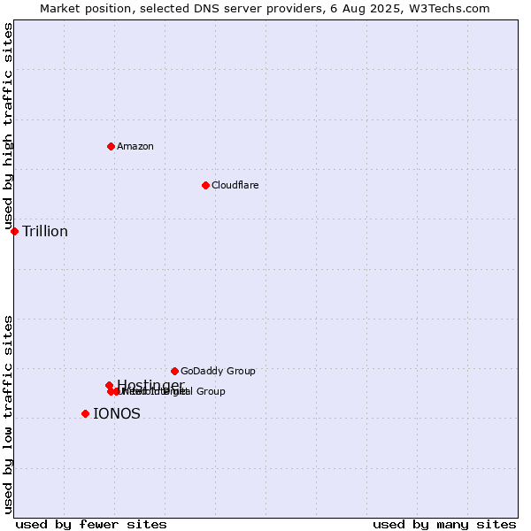 Market position of Hostinger vs. IONOS vs. Trillion