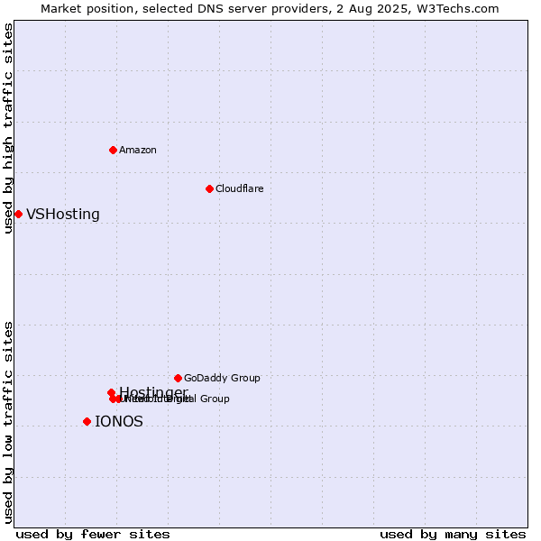 Market position of Hostinger vs. IONOS vs. VSHosting