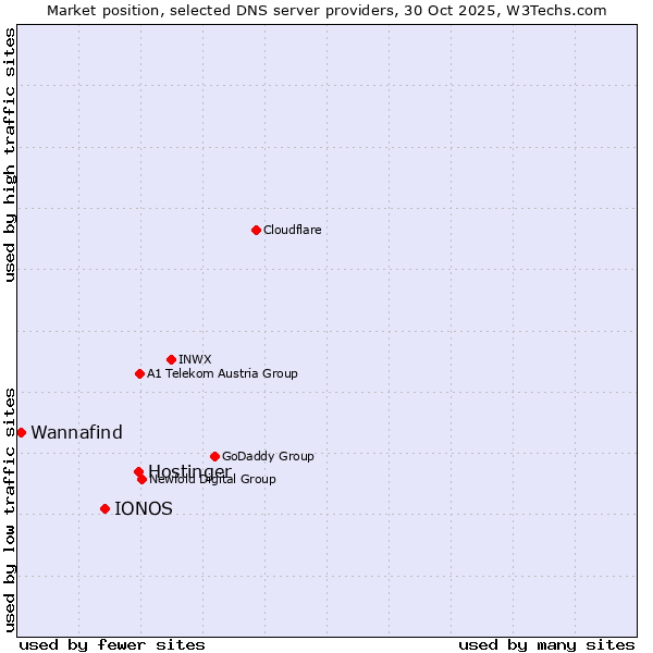 Market position of Hostinger vs. IONOS vs. Wannafind