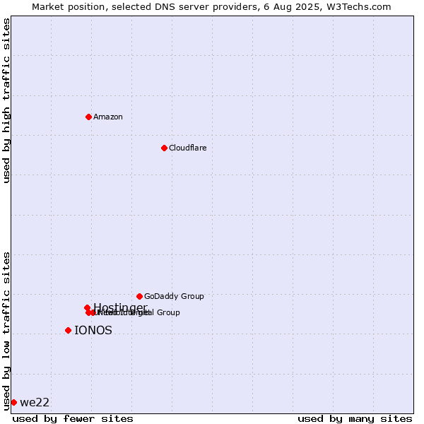 Market position of Hostinger vs. IONOS vs. we22