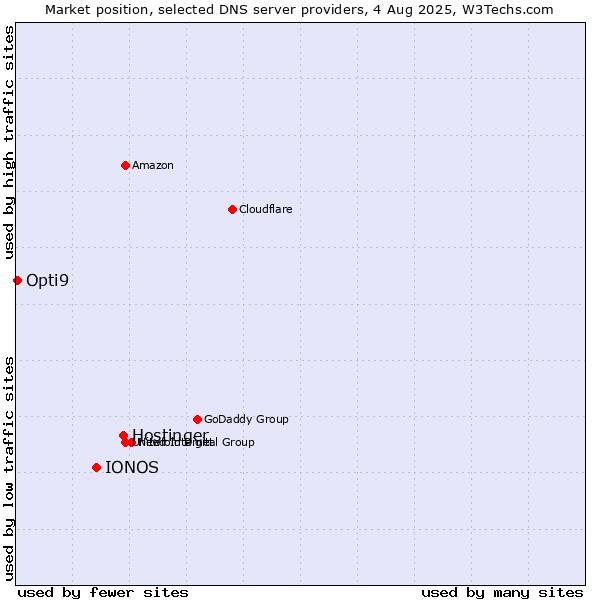 Market position of Hostinger vs. IONOS vs. Opti9