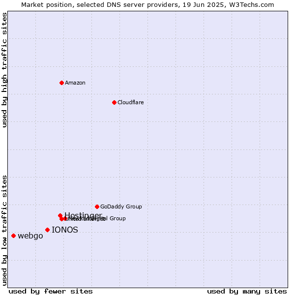 Market position of Hostinger vs. IONOS vs. webgo