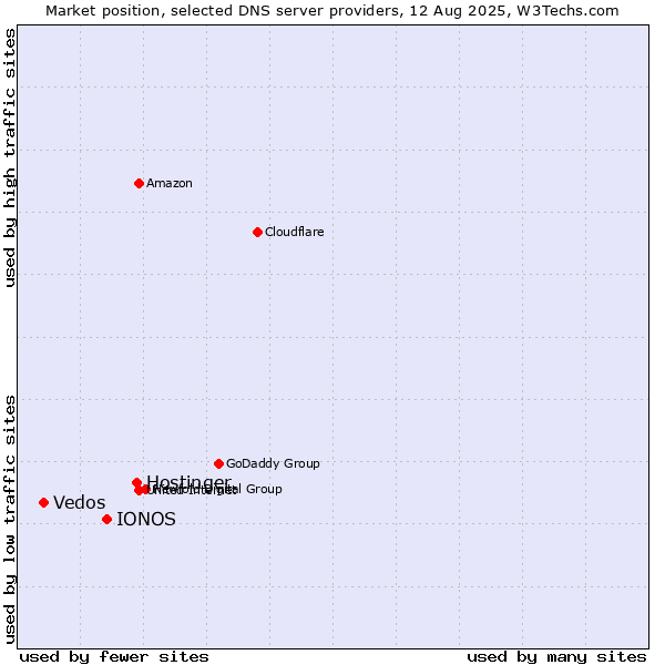 Market position of Hostinger vs. IONOS vs. Vedos
