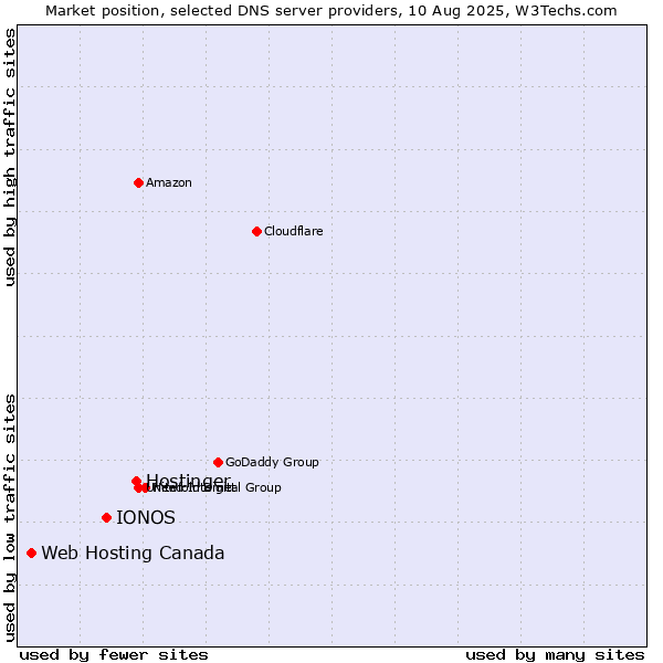 Market position of Hostinger vs. IONOS vs. Web Hosting Canada