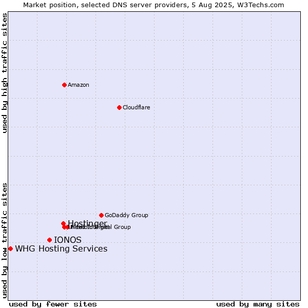 Market position of Hostinger vs. IONOS vs. WHG Hosting Services