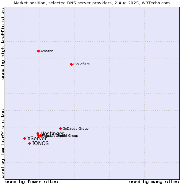 Market position of Hostinger vs. IONOS vs. XServer