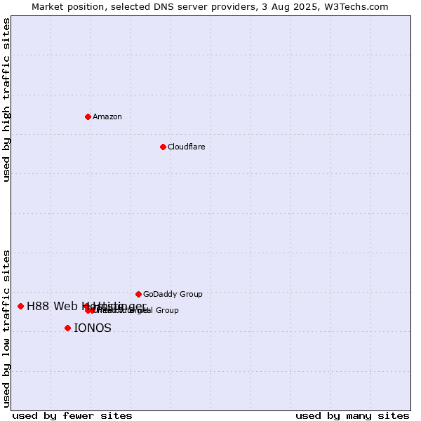 Market position of Hostinger vs. IONOS vs. H88 Web Hosting