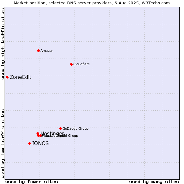 Market position of Hostinger vs. IONOS vs. ZoneEdit