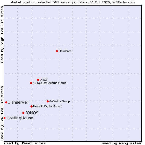 Market position of IONOS vs. Iranserver vs. HostingHouse