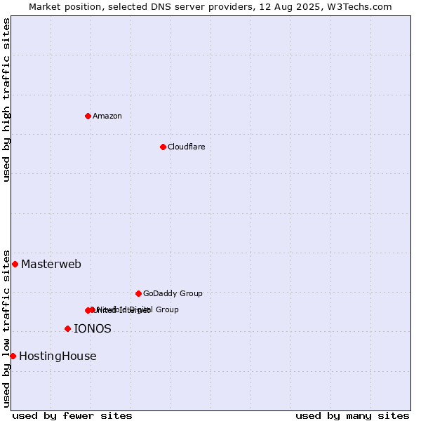 Market position of IONOS vs. Masterweb vs. HostingHouse