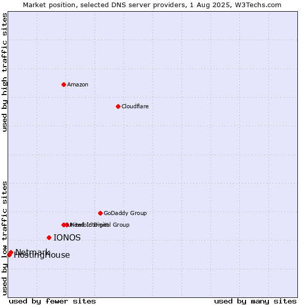 Market position of IONOS vs. Netmark vs. HostingHouse