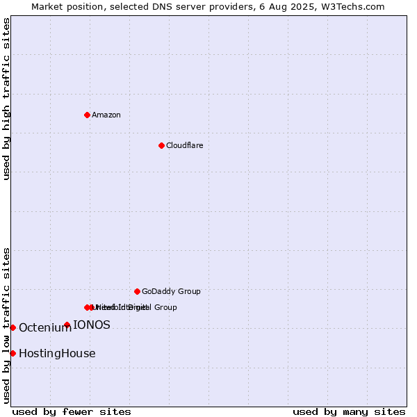 Market position of IONOS vs. HostingHouse vs. Octenium