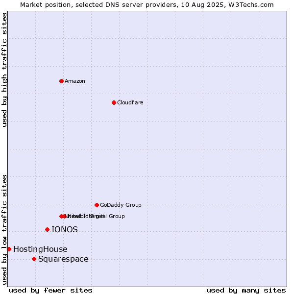 Market position of IONOS vs. Squarespace vs. HostingHouse