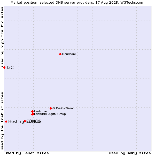 Market position of IONOS vs. Hosting Ireland vs. I3C