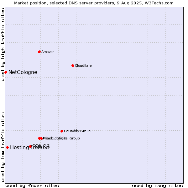 Market position of IONOS vs. Hosting Ireland vs. NetCologne
