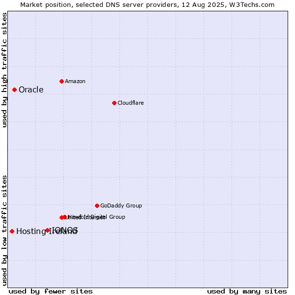 Market position of IONOS vs. Oracle vs. Hosting Ireland