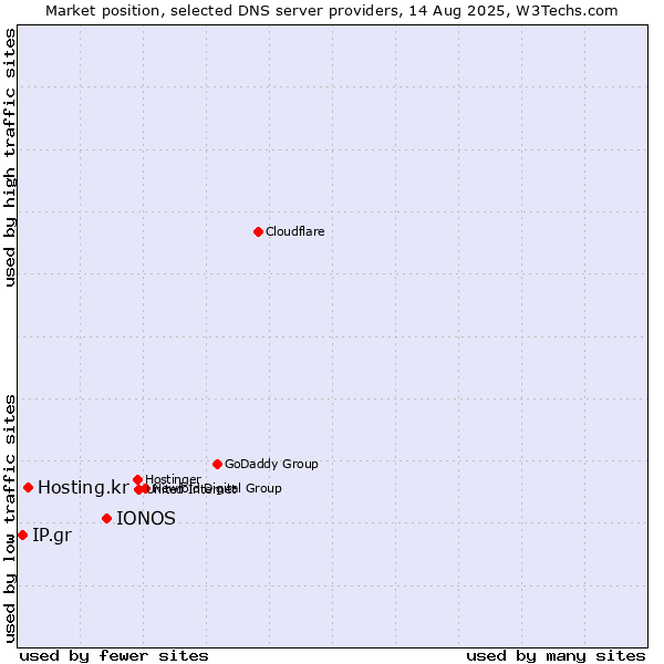 Market position of IONOS vs. Hosting.kr vs. IP.gr
