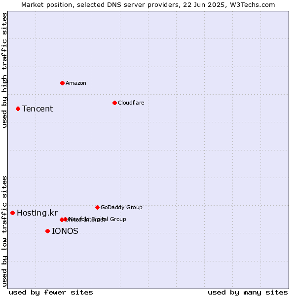 Market position of IONOS vs. Tencent vs. Hosting.kr