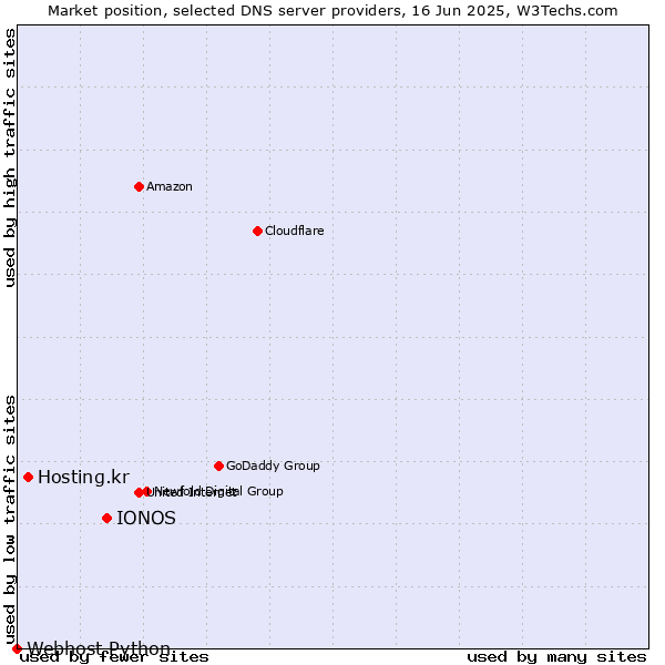 Market position of IONOS vs. Hosting.kr vs. Webhost Python