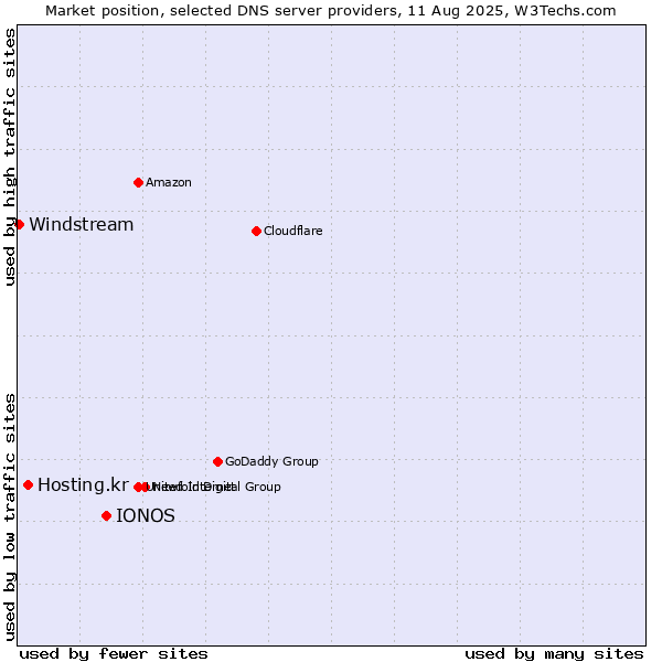 Market position of IONOS vs. Hosting.kr vs. Windstream