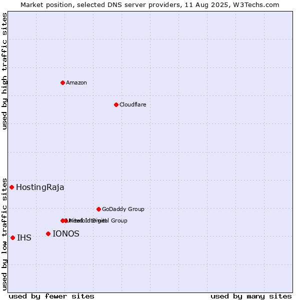 Market position of IONOS vs. IHS vs. HostingRaja