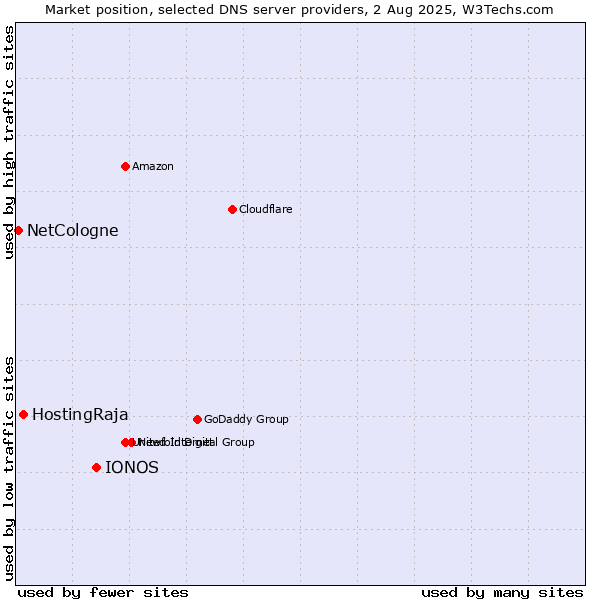 Market position of IONOS vs. HostingRaja vs. NetCologne