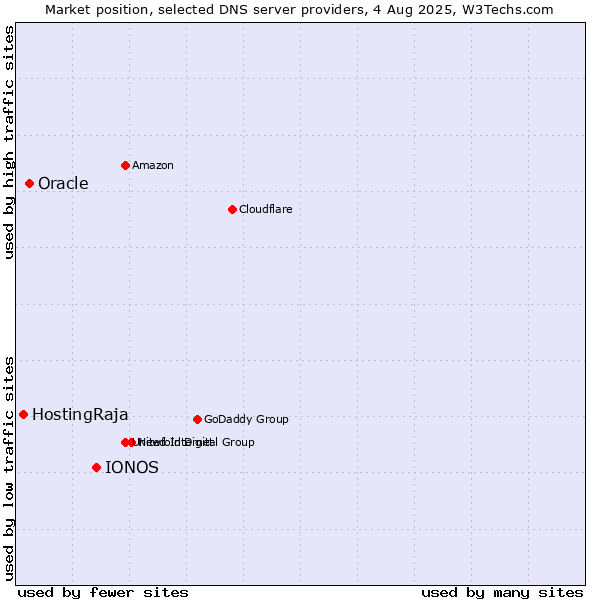 Market position of IONOS vs. Oracle vs. HostingRaja