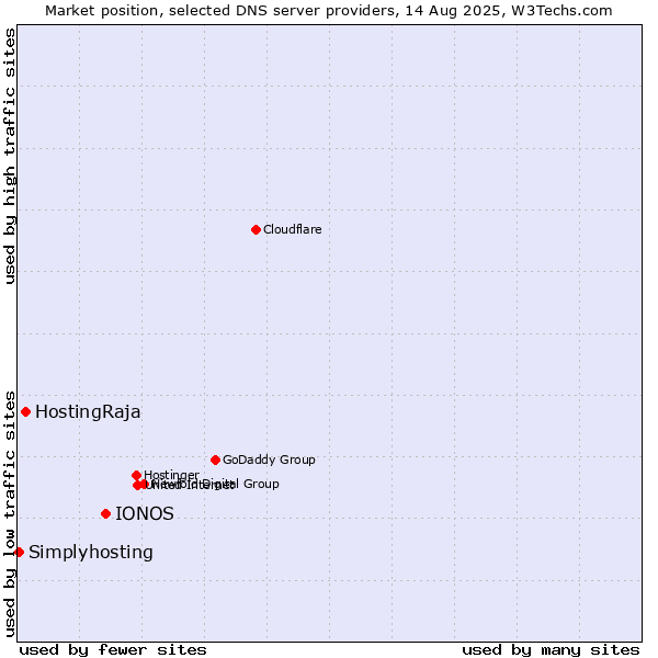 Market position of IONOS vs. HostingRaja vs. Simplyhosting