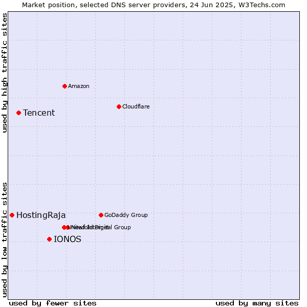 Market position of IONOS vs. Tencent vs. HostingRaja