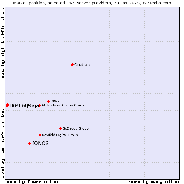 Market position of IONOS vs. Ticimax vs. HostingRaja