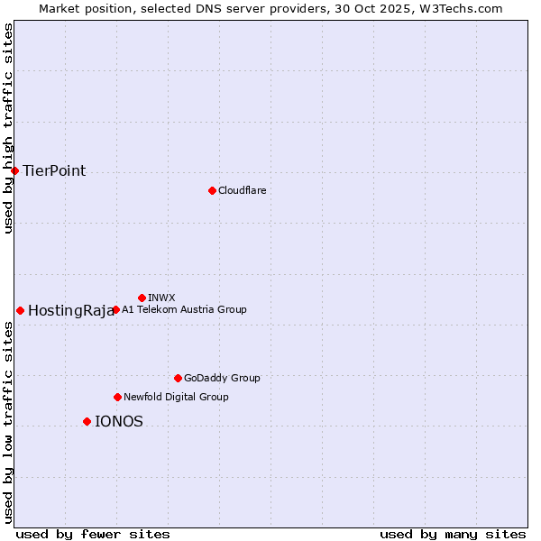 Market position of IONOS vs. HostingRaja vs. TierPoint