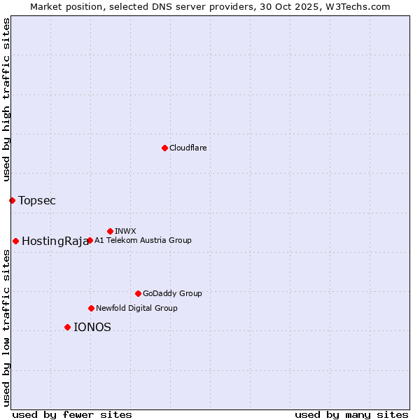 Market position of IONOS vs. HostingRaja vs. Topsec