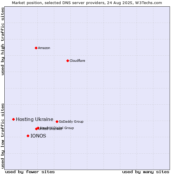 Market position of IONOS vs. Hosting Ukraine