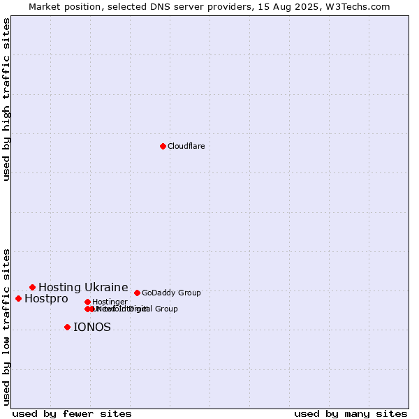 Market position of IONOS vs. Hosting Ukraine vs. Hostpro