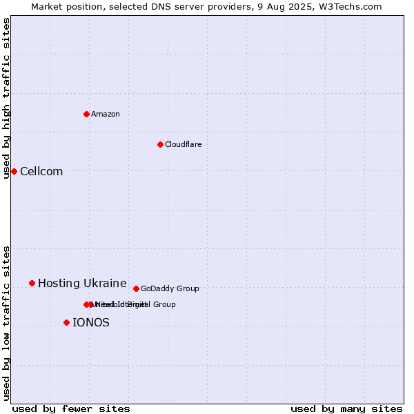 Market position of IONOS vs. Hosting Ukraine vs. Cellcom