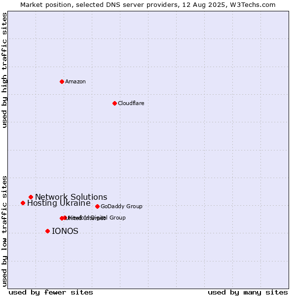 Market position of IONOS vs. Network Solutions vs. Hosting Ukraine