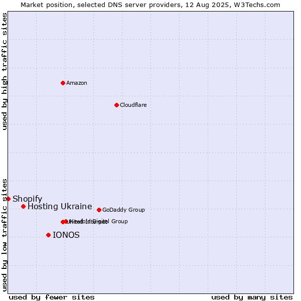 Market position of IONOS vs. Hosting Ukraine vs. Shopify
