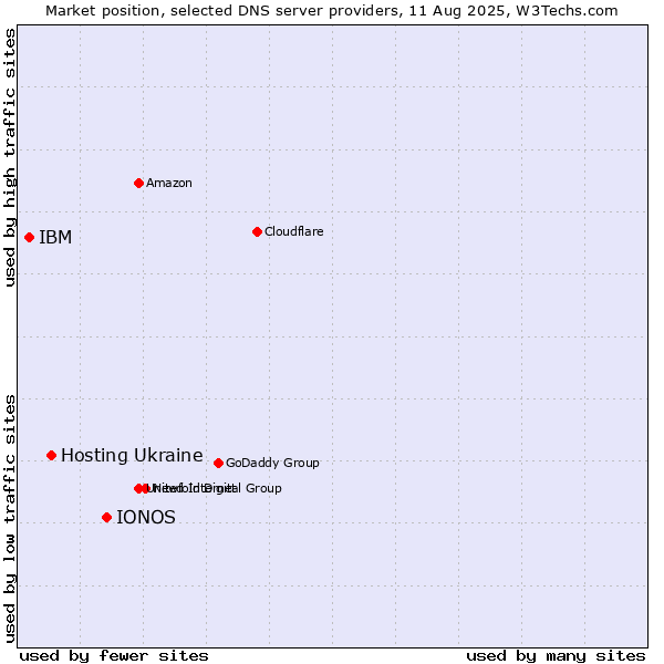 Market position of IONOS vs. Hosting Ukraine vs. IBM