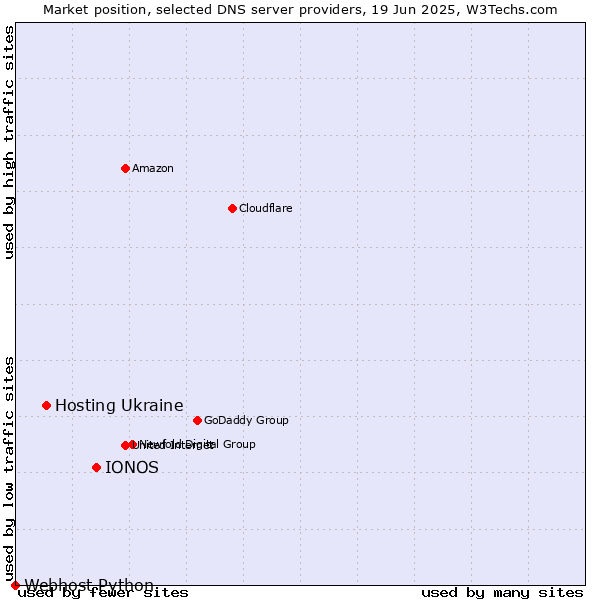 Market position of IONOS vs. Hosting Ukraine vs. Webhost Python