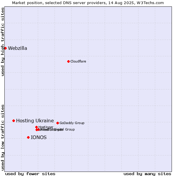 Market position of IONOS vs. Hosting Ukraine vs. Webzilla