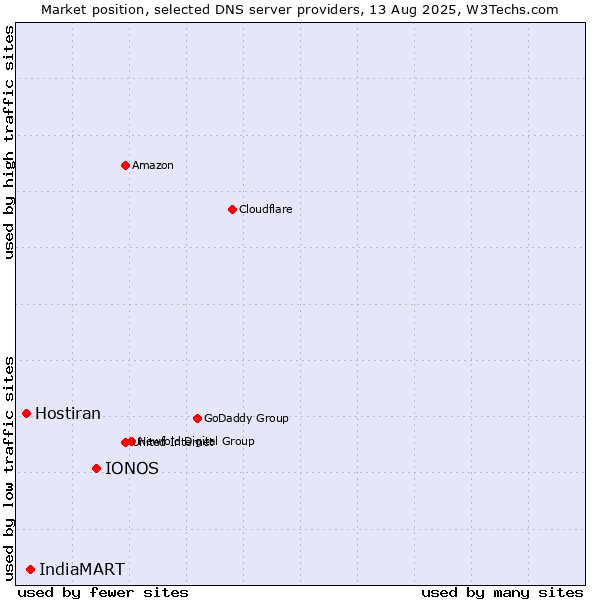 Market position of IONOS vs. IndiaMART vs. Hostiran