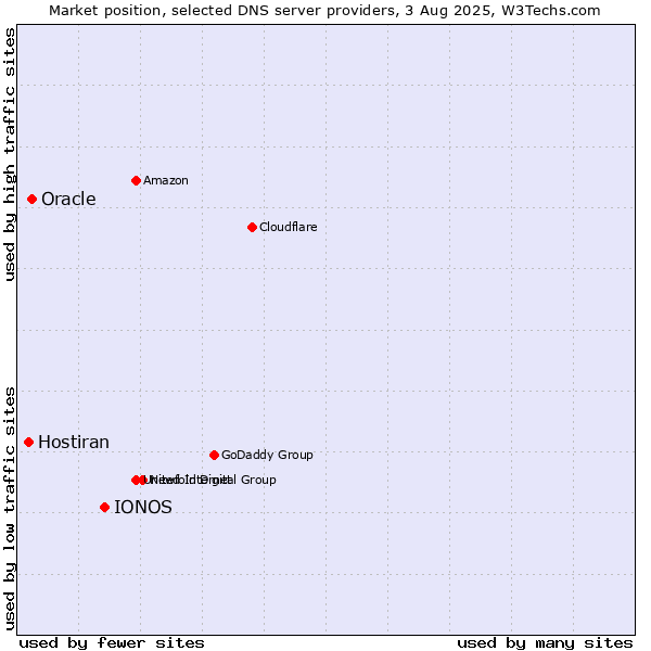 Market position of IONOS vs. Oracle vs. Hostiran