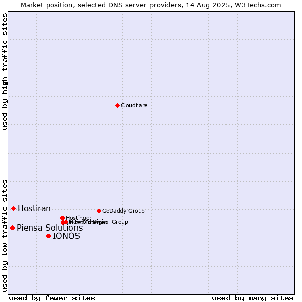 Market position of IONOS vs. Hostiran vs. Piensa Solutions