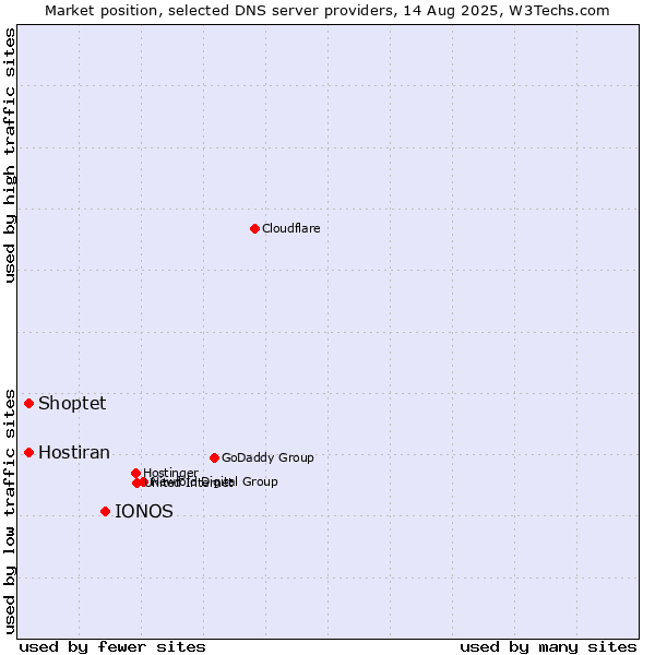 Market position of IONOS vs. Shoptet vs. Hostiran
