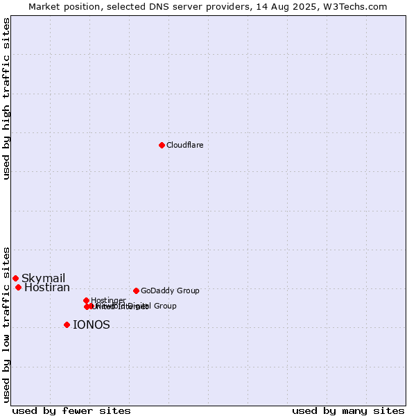Market position of IONOS vs. Hostiran vs. Skymail