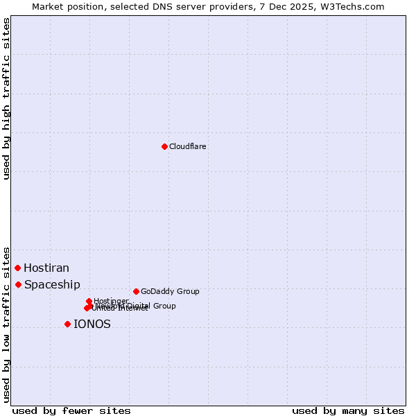 Market position of IONOS vs. Spaceship vs. Hostiran
