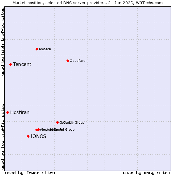 Market position of IONOS vs. Tencent vs. Hostiran