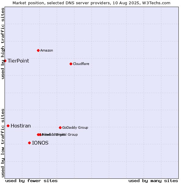 Market position of IONOS vs. Hostiran vs. TierPoint