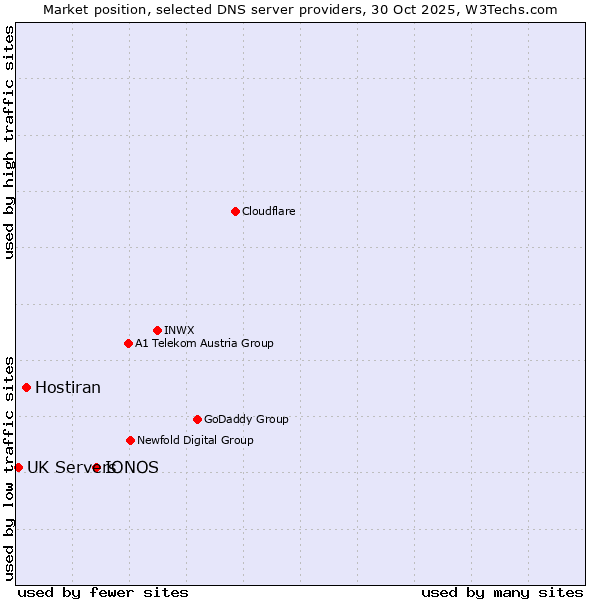 Market position of IONOS vs. Hostiran vs. UK Servers