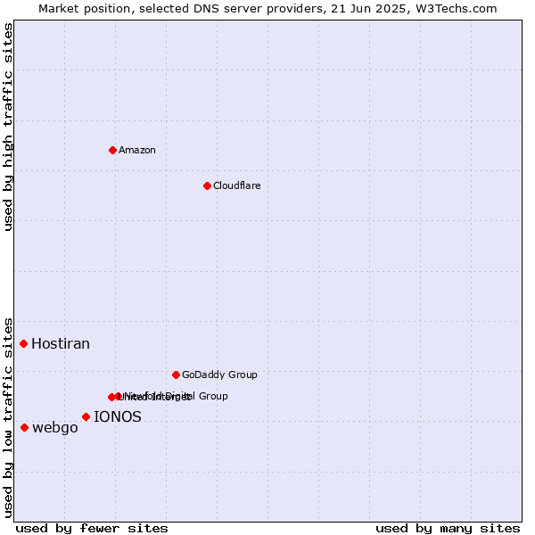 Market position of IONOS vs. webgo vs. Hostiran